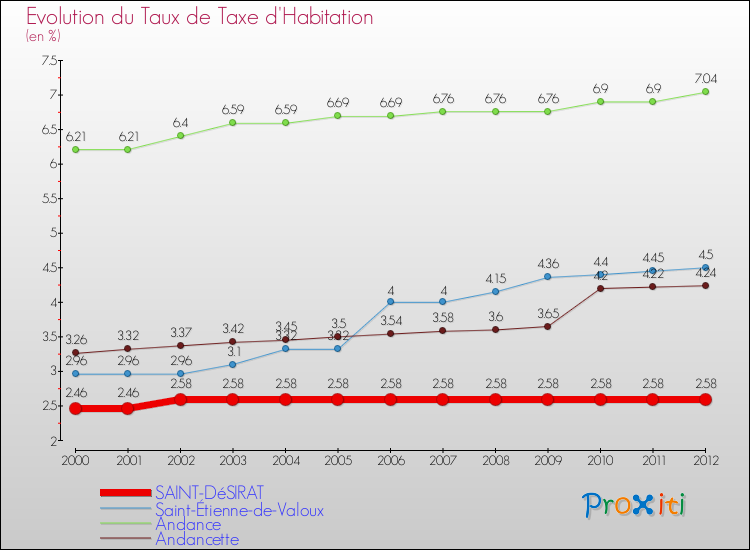 Evolution du taux de la taxe d'habitation pour SAINT-DéSIRAT et les communes proches Comparaison des taux de la taxe d'habitation pour SAINT-DéSIRAT et les communes voisines