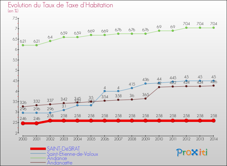 Evolution du taux de la taxe d'habitation pour SAINT-DéSIRAT et les communes proches de 2000 à 2014 Comparaison des taux de la taxe d'habitation pour SAINT-DéSIRAT et les communes voisines de 2000 à 2014