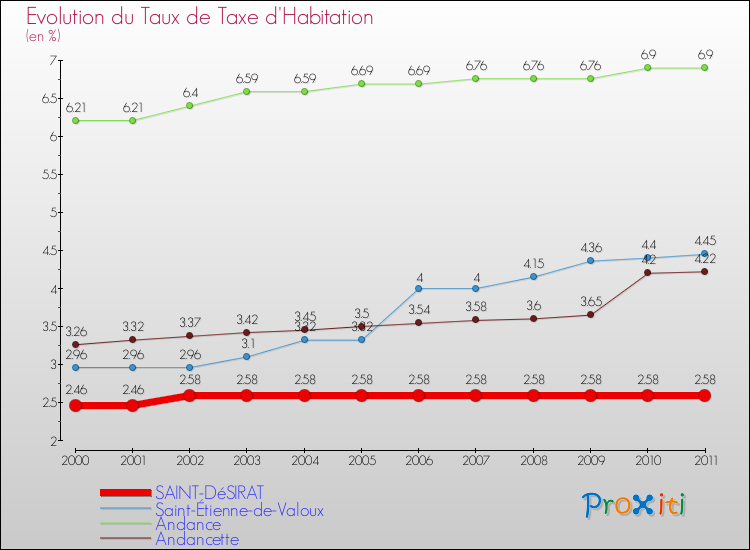 Evolution du taux de la taxe d'habitation pour SAINT-DéSIRAT et les communes proches Comparaison des taux de la taxe d'habitation pour SAINT-DéSIRAT et les communes voisines
