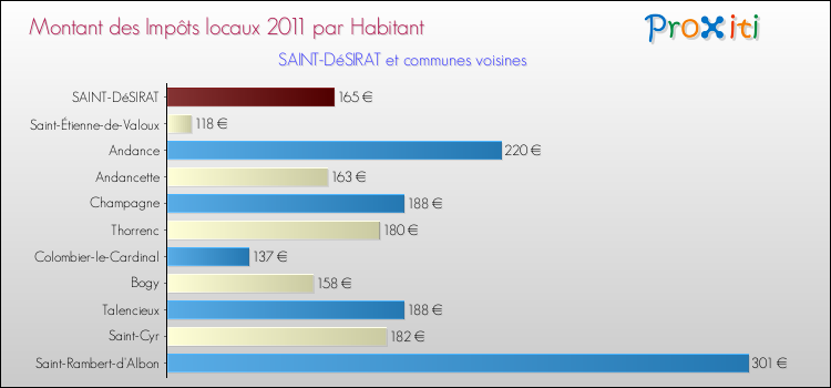 Montant des impôts locaux par Habitant pour SAINT-DéSIRAT et les communes proches Comparaison des impôts locaux par habitant pour SAINT-DéSIRAT et les communes voisines