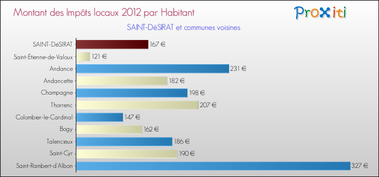 Montant des impôts locaux par Habitant pour SAINT-DéSIRAT et les communes proches Comparaison des impôts locaux par habitant pour SAINT-DéSIRAT et les communes voisines
