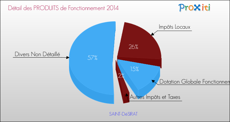 Décomposition du Budget de Fonctionnement 2014 de la commune de SAINT-DéSIRAT Budget de Fonctionnement 2014 pour la commune de SAINT-DéSIRAT