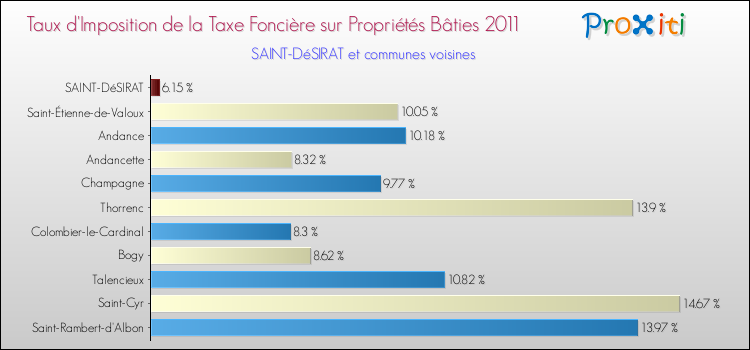 Taux d'imposition de la taxe foncière sur le bati 2011 pour SAINT-DéSIRAT et les communes proches Comparaison des taux d'imposition de la taxe foncière sur le bati 2011 pour SAINT-DéSIRAT et les communes voisines