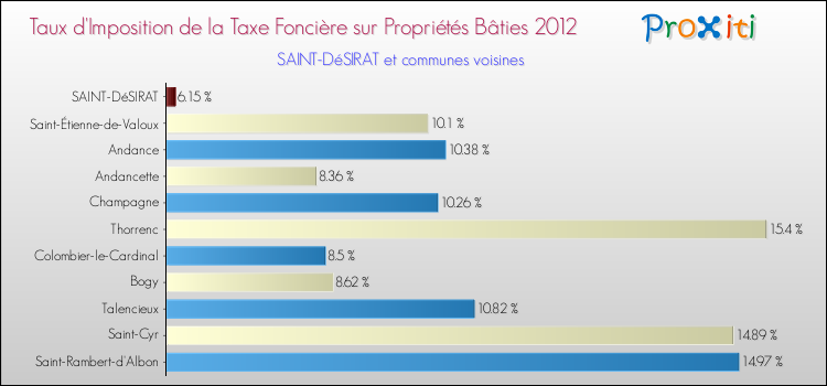 Taux d'imposition de la taxe foncière sur le bati 2012 pour SAINT-DéSIRAT et les communes proches Comparaison des taux d'imposition de la taxe foncière sur le bati 2012 pour SAINT-DéSIRAT et les communes voisines