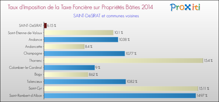 Taux d'imposition de la taxe foncière sur le bati 2014 pour SAINT-DéSIRAT et les communes proches Comparaison des taux d'imposition de la taxe foncière sur le bati 2014 pour SAINT-DéSIRAT et les communes voisines
