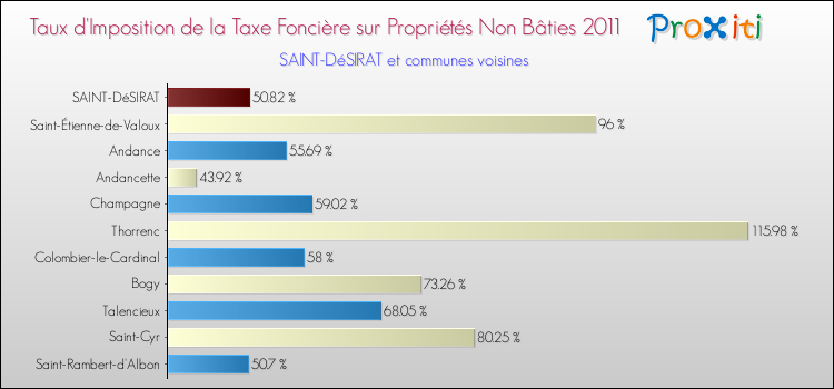 Taux d'imposition de la taxe foncière sur les immeubles et terrains non batis 2011 pour SAINT-DéSIRAT et les communes proches Comparaison des taux d'imposition de la taxe foncière sur les immeubles et terrains non batis 2011 pour SAINT-DéSIRAT et les communes voisines