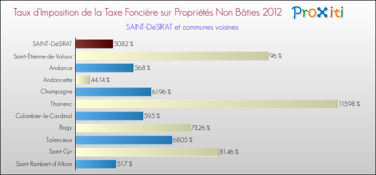 Taux d'imposition de la taxe foncière sur les immeubles et terrains non batis 2012 pour SAINT-DéSIRAT et les communes proches Comparaison des taux d'imposition de la taxe foncière sur les immeubles et terrains non batis 2012 pour SAINT-DéSIRAT et les communes voisines