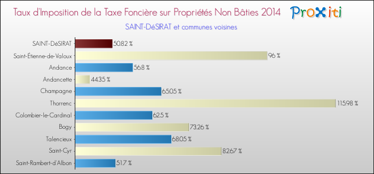 Taux d'imposition de la taxe foncière sur les immeubles et terrains non batis 2014 pour SAINT-DéSIRAT et les communes proches Comparaison des taux d'imposition de la taxe foncière sur les immeubles et terrains non batis 2014 pour SAINT-DéSIRAT et les communes voisines