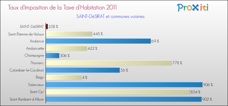 Taux d'imposition de la taxe d'habitation 2011 pour SAINT-DéSIRAT et les communes proches Comparaison des taux d'imposition de la taxe d'habitation 2011 pour SAINT-DéSIRAT et les communes voisines
