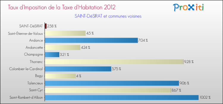 Taux d'imposition de la taxe d'habitation 2012 pour SAINT-DéSIRAT et les communes proches Comparaison des taux d'imposition de la taxe d'habitation 2012 pour SAINT-DéSIRAT et les communes voisines