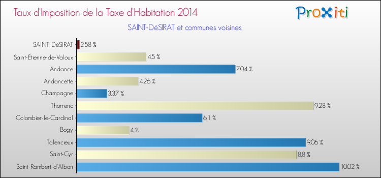 Taux d'imposition de la taxe d'habitation 2014 pour SAINT-DéSIRAT et les communes proches Comparaison des taux d'imposition de la taxe d'habitation 2014 pour SAINT-DéSIRAT et les communes voisines