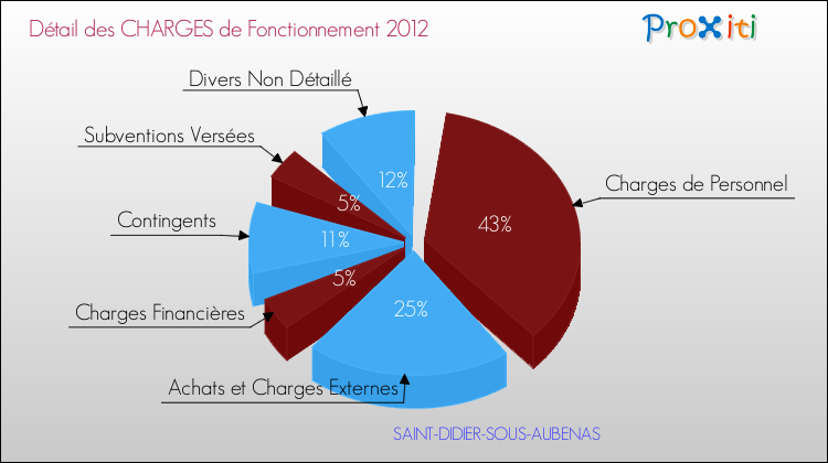 Décomposition des Charges de Fonctionnement 2012 de la commune de SAINT-DIDIER-SOUS-AUBENAS Charges de Fonctionnement 2012 pour la commune de SAINT-DIDIER-SOUS-AUBENAS