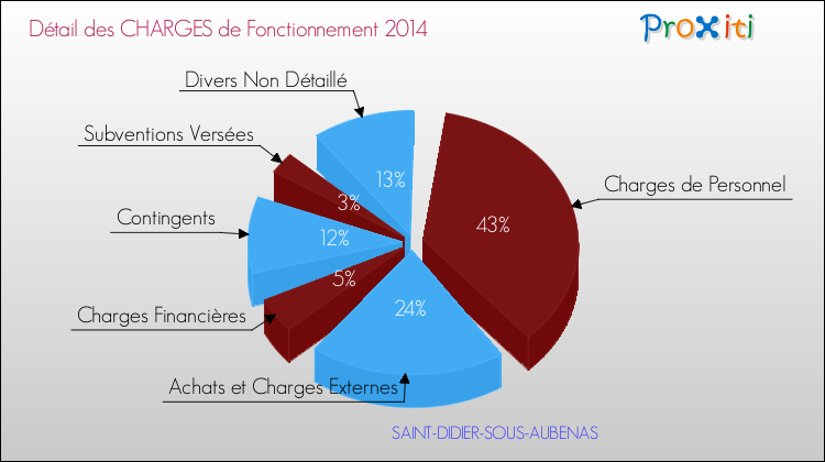 Décomposition des Charges de Fonctionnement 2014 de la commune de SAINT-DIDIER-SOUS-AUBENAS Charges de Fonctionnement 2014 pour la commune de SAINT-DIDIER-SOUS-AUBENAS