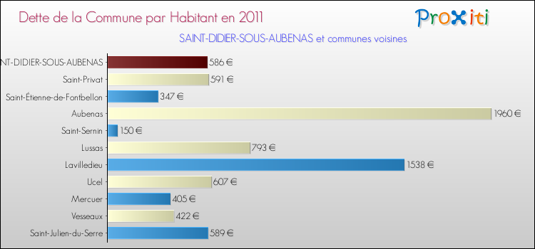 Dette par habitant de la commune en 2011 pour SAINT-DIDIER-SOUS-AUBENAS et les communes proches Comparaison de la dette par habitant de la commune en 2011 pour SAINT-DIDIER-SOUS-AUBENAS et les communes voisines
