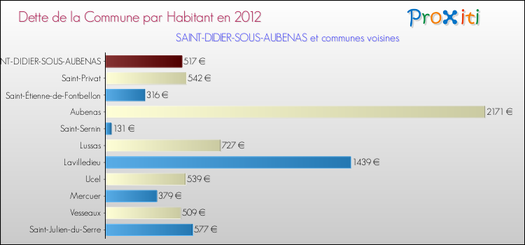 Dette par habitant de la commune en 2012 pour SAINT-DIDIER-SOUS-AUBENAS et les communes proches Comparaison de la dette par habitant de la commune en 2012 pour SAINT-DIDIER-SOUS-AUBENAS et les communes voisines