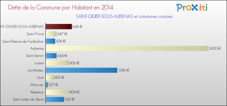 Dette par habitant de la commune en 2014 pour SAINT-DIDIER-SOUS-AUBENAS et les communes proches Comparaison de la dette par habitant de la commune en 2014 pour SAINT-DIDIER-SOUS-AUBENAS et les communes voisines