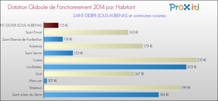 Montant des dotations globales de fonctionnement DGF par Habitant pour SAINT-DIDIER-SOUS-AUBENAS et les communes proches en 2014. Comparaison des des dotations globales de fonctionnement DGF par habitant pour SAINT-DIDIER-SOUS-AUBENAS et les communes voisines en 2014.