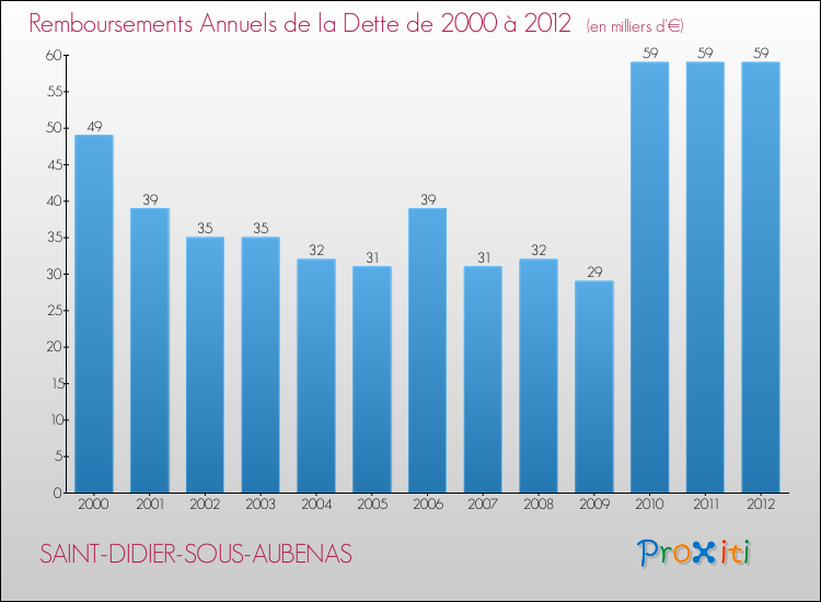 Evolution de l'annuité de la dette pour la commune de SAINT-DIDIER-SOUS-AUBENAS de 2000 à 2012 Annuités de la dette pour SAINT-DIDIER-SOUS-AUBENAS de 2000 à 2012