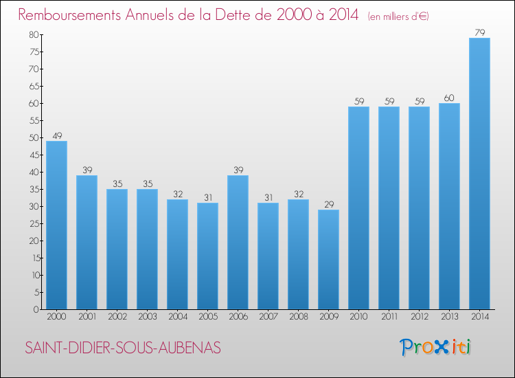 Evolution de l'annuité de la dette pour la commune de SAINT-DIDIER-SOUS-AUBENAS de 2000 à 2014 Annuités de la dette pour SAINT-DIDIER-SOUS-AUBENAS de 2000 à 2014
