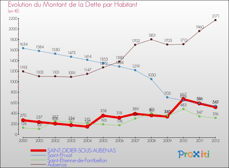Evolution de la dette par habitant pour la commune de SAINT-DIDIER-SOUS-AUBENAS et les communes proches de 2000 à 2012 Comparaison de la dette par habitant pour SAINT-DIDIER-SOUS-AUBENAS et les communes voisines de 2000 à 2012