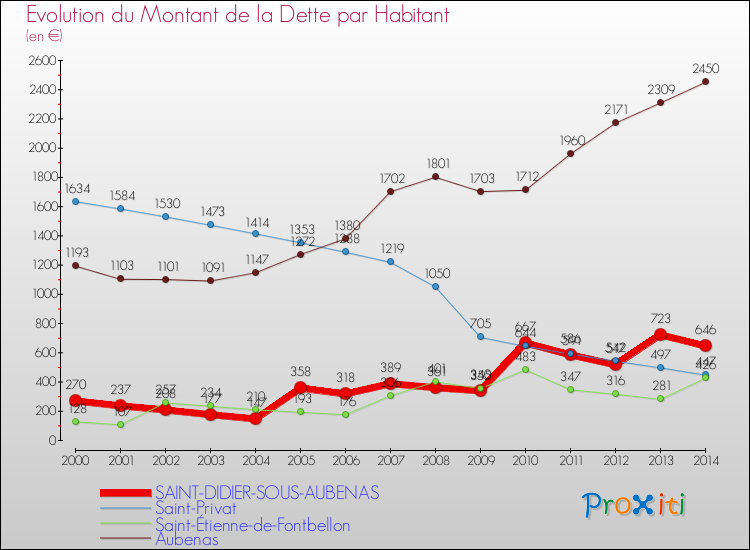 Evolution de la dette par habitant pour la commune de SAINT-DIDIER-SOUS-AUBENAS et les communes proches de 2000 à 2014 Comparaison de la dette par habitant pour SAINT-DIDIER-SOUS-AUBENAS et les communes voisines de 2000 à 2014