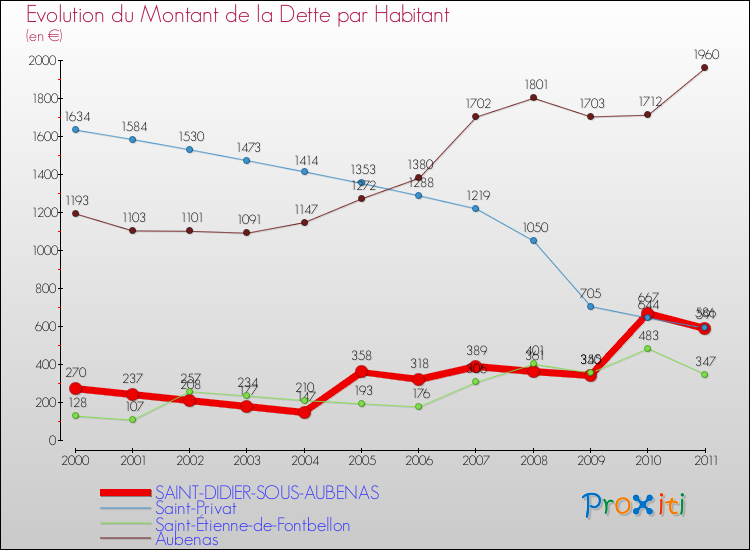 Evolution de la dette par habitant pour la commune de SAINT-DIDIER-SOUS-AUBENAS et les communes proches Comparaison de la dette par habitant pour SAINT-DIDIER-SOUS-AUBENAS et les communes voisines