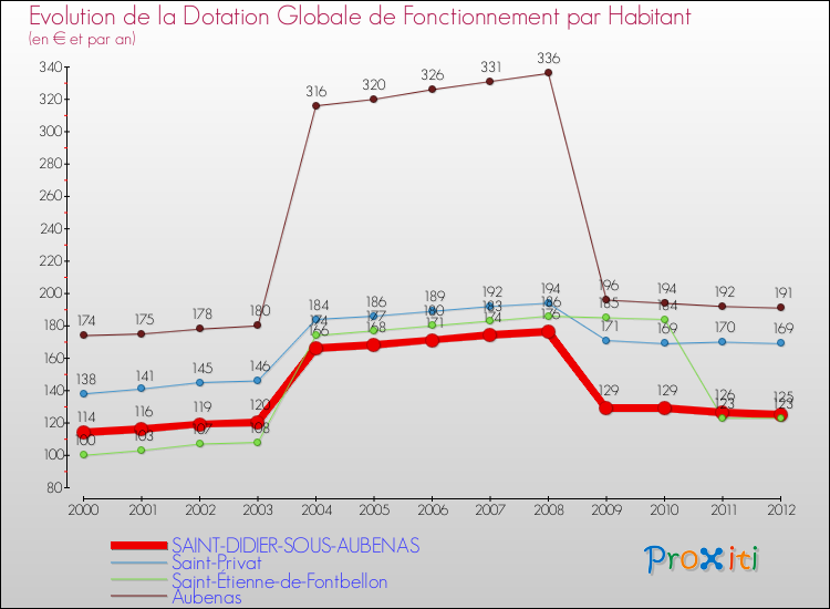 Evolution et montant de la dotation globale de fonctionnement par Habitant pour SAINT-DIDIER-SOUS-AUBENAS et les communes proches Comparaison des dotations globales de fonctionnement par habitant pour SAINT-DIDIER-SOUS-AUBENAS et les communes voisines