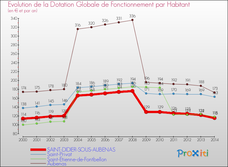 Evolution et montant de la dotation globale de fonctionnement par Habitant pour SAINT-DIDIER-SOUS-AUBENAS et les communes proches de 2000 à 2014. Comparaison des dotations globales de fonctionnement par habitant pour SAINT-DIDIER-SOUS-AUBENAS et les communes voisines de 2000 à 2014.
