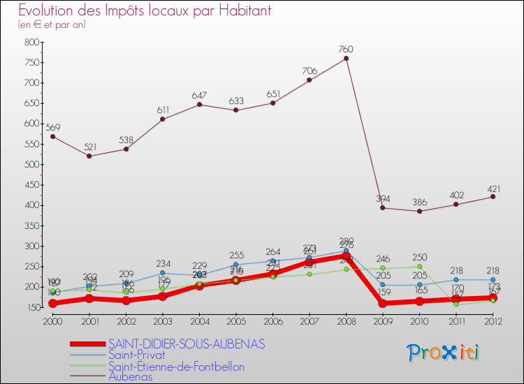 Evolution et montant des impôts locaux par Habitant pour SAINT-DIDIER-SOUS-AUBENAS et les communes proches Comparaison des impôts locaux par habitant pour SAINT-DIDIER-SOUS-AUBENAS et les communes voisines