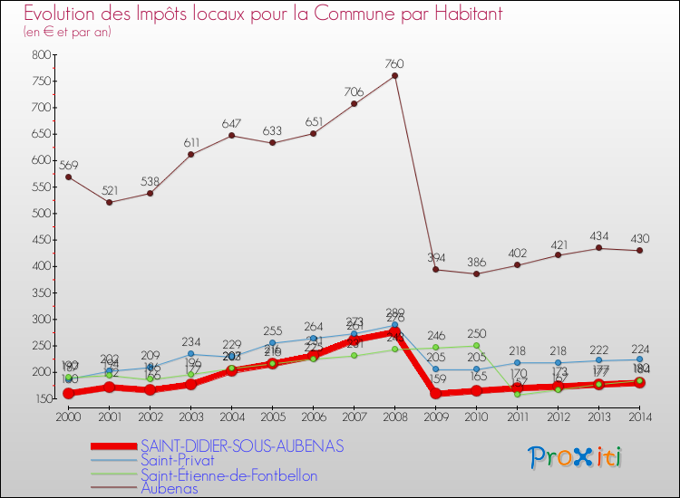 Evolution et montant des impôts locaux par Habitant pour SAINT-DIDIER-SOUS-AUBENAS et les communes proches de 2000 à 2014 Comparaison des impôts locaux par habitant pour SAINT-DIDIER-SOUS-AUBENAS et les communes voisines de 2000 à 2014