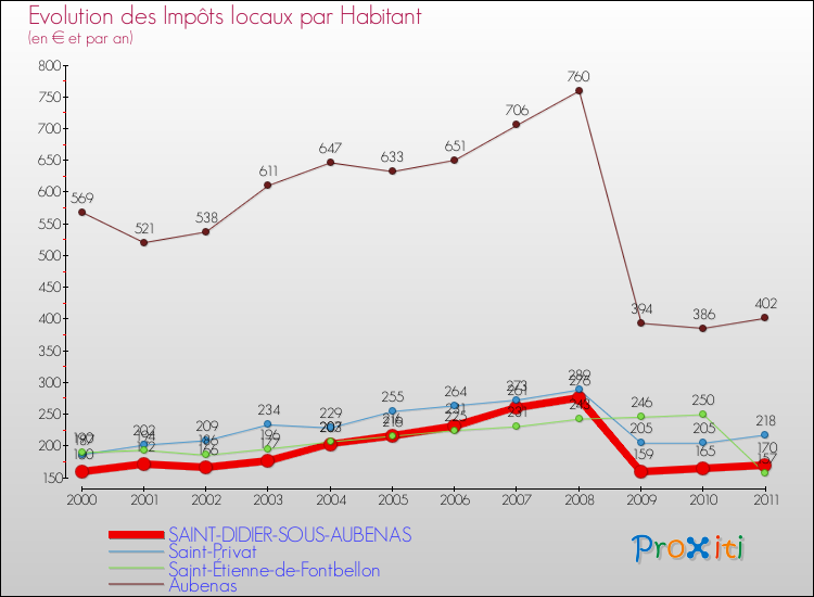 Evolution et montant des impôts locaux par Habitant pour SAINT-DIDIER-SOUS-AUBENAS et les communes proches Comparaison des impôts locaux par habitant pour SAINT-DIDIER-SOUS-AUBENAS et les communes voisines