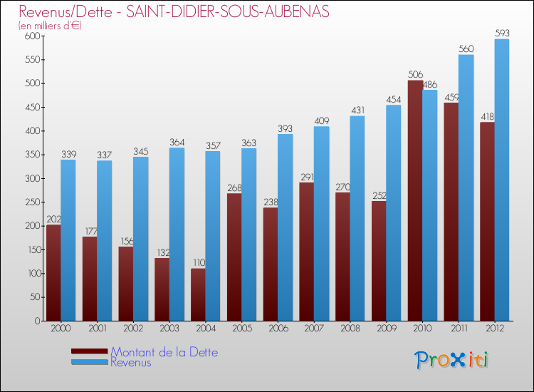 Evolution comparée de la dette et des revenus pour la commune de SAINT-DIDIER-SOUS-AUBENAS de 2000 à 2012 Comparaison de la dette et des revenus pour SAINT-DIDIER-SOUS-AUBENAS de 2000 à 2012