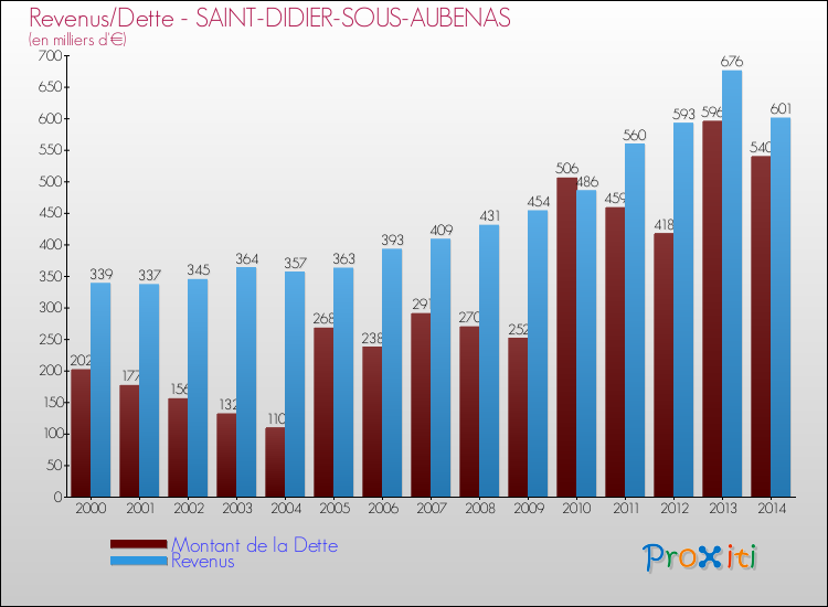 Evolution comparée de la dette et des revenus pour la commune de SAINT-DIDIER-SOUS-AUBENAS de 2000 à 2014 Comparaison de la dette et des revenus pour SAINT-DIDIER-SOUS-AUBENAS de 2000 à 2014