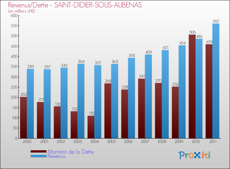 Evolution comparée de la dette et des revenus pour la commune de SAINT-DIDIER-SOUS-AUBENAS de 2000 à 2011 Comparaison de la dette et des revenus pour SAINT-DIDIER-SOUS-AUBENAS de 2000 à 2011