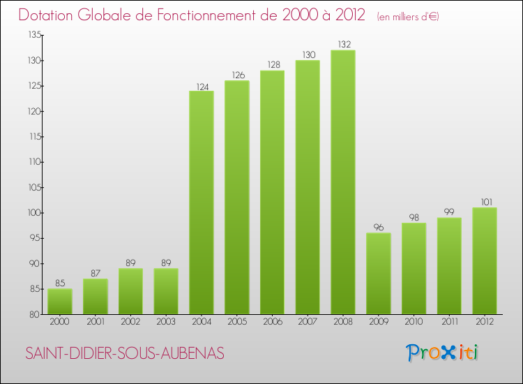 Evolution du montant de la Dotation Globale de Fonctionnement pour la commune de SAINT-DIDIER-SOUS-AUBENAS de 2000 à 2012 Evolution du montant de la Dotation Globale de Fonctionnement pour SAINT-DIDIER-SOUS-AUBENAS de 2000 à 2012