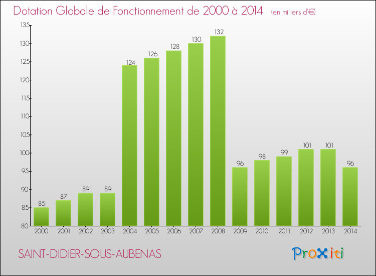 Evolution du montant de la Dotation Globale de Fonctionnement pour la commune de SAINT-DIDIER-SOUS-AUBENAS de 2000 à 2014 Evolution du montant de la Dotation Globale de Fonctionnement pour SAINT-DIDIER-SOUS-AUBENAS de 2000 à 2014