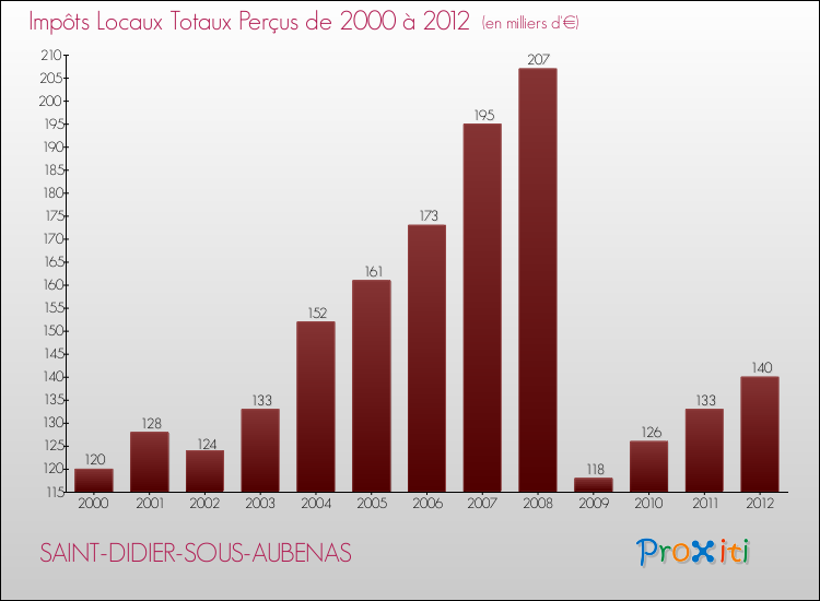 Evolution des Impôts Locaux pour la commune de SAINT-DIDIER-SOUS-AUBENAS de 2000 à 2012 Evolution des Impôts Locaux pour SAINT-DIDIER-SOUS-AUBENAS de 2000 à 2012