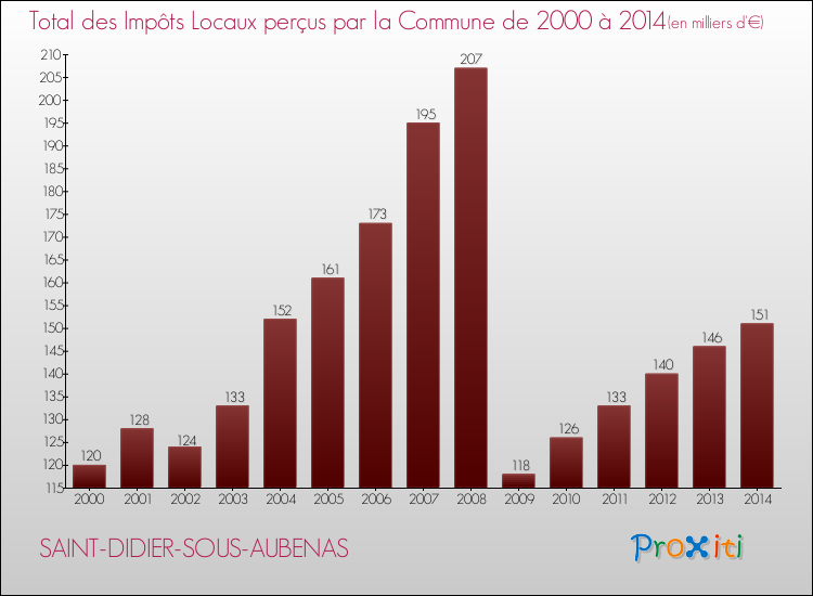 Evolution des Impôts Locaux pour la commune de SAINT-DIDIER-SOUS-AUBENAS de 2000 à 2014 Evolution des Impôts Locaux pour SAINT-DIDIER-SOUS-AUBENAS de 2000 à 2014