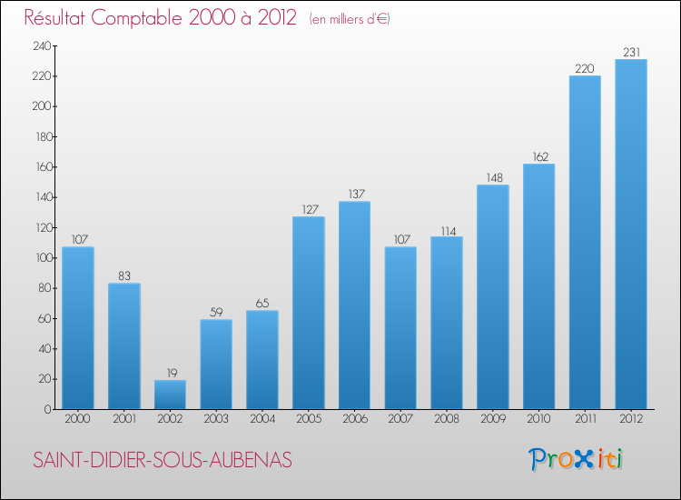 Evolution du résultat comptable pour la commune de SAINT-DIDIER-SOUS-AUBENAS de 2000 à 2012 Evolution du résultat comptable pour SAINT-DIDIER-SOUS-AUBENAS de 2000 à 2012
