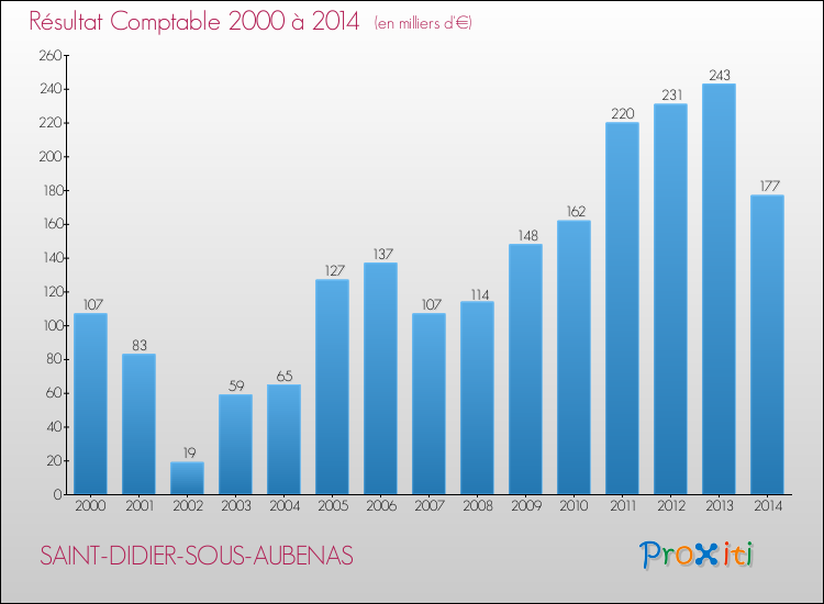 Evolution du résultat comptable pour la commune de SAINT-DIDIER-SOUS-AUBENAS de 2000 à 2014 Evolution du résultat comptable pour SAINT-DIDIER-SOUS-AUBENAS de 2000 à 2014