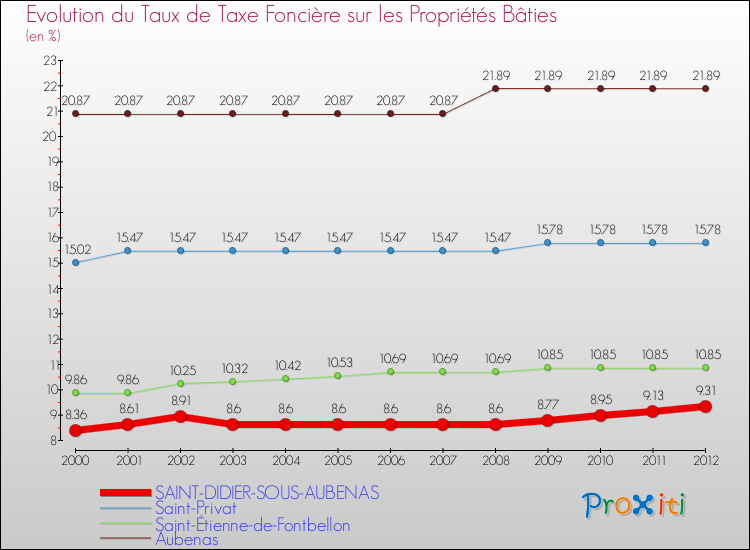 Evolution du taux de la taxe foncière sur le bati pour SAINT-DIDIER-SOUS-AUBENAS et les communes proches de 2000 à 2012 Comparaison des taux de taxe foncière sur le bati pour SAINT-DIDIER-SOUS-AUBENAS et les communes voisines de 2000 à 2012