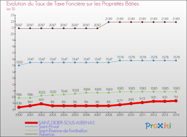 Evolution du taux de la taxe foncière sur le bati pour SAINT-DIDIER-SOUS-AUBENAS et les communes proches de 2000 à 2014 Comparaison des taux de taxe foncière sur le bati pour SAINT-DIDIER-SOUS-AUBENAS et les communes voisines de 2000 à 2014