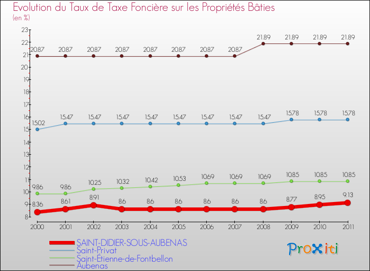 Evolution du taux de la taxe foncière sur le bati pour SAINT-DIDIER-SOUS-AUBENAS et les communes proches Comparaison des taux de taxe foncière sur le bati pour SAINT-DIDIER-SOUS-AUBENAS et les communes voisines