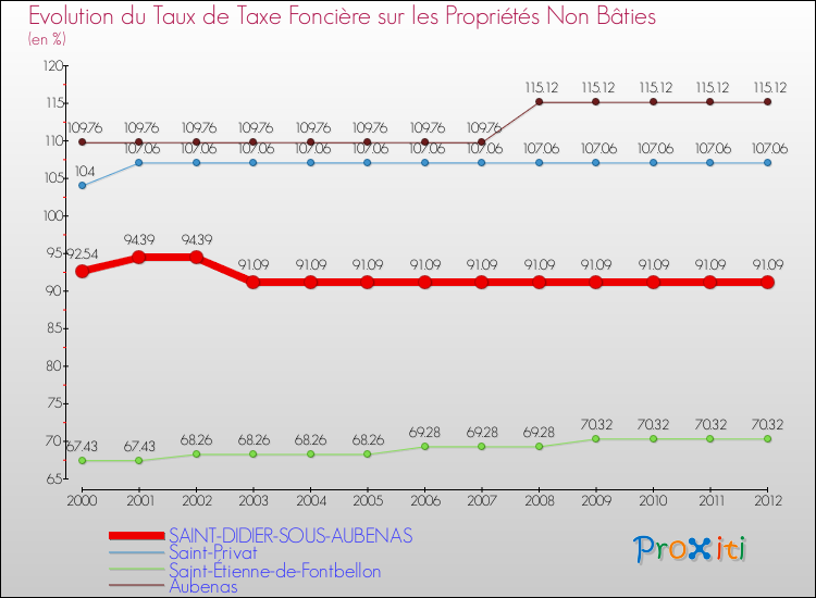 Evolution du taux de la taxe foncière sur les immeubles et terrains non batis pour SAINT-DIDIER-SOUS-AUBENAS et les communes proches de 2000 à 2012 Comparaison des taux de la taxe foncière sur les immeubles et terrains non batis pour SAINT-DIDIER-SOUS-AUBENAS et les communes voisines de 2000 à 2012