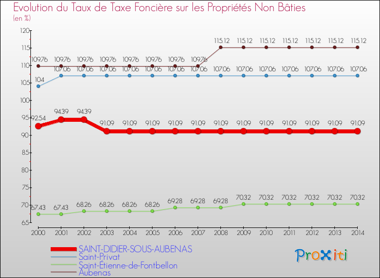 Evolution du taux de la taxe foncière sur les immeubles et terrains non batis pour SAINT-DIDIER-SOUS-AUBENAS et les communes proches de 2000 à 2014 Comparaison des taux de la taxe foncière sur les immeubles et terrains non batis pour SAINT-DIDIER-SOUS-AUBENAS et les communes voisines de 2000 à 2014