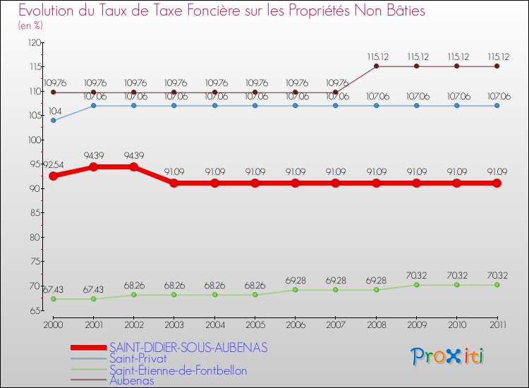 Evolution du taux de la taxe foncière sur les immeubles et terrains non batis pour SAINT-DIDIER-SOUS-AUBENAS et les communes proches Comparaison des taux de la taxe foncière sur les immeubles et terrains non batis pour SAINT-DIDIER-SOUS-AUBENAS et les communes voisines