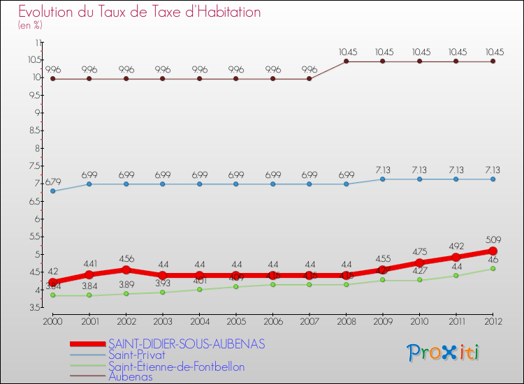 Evolution du taux de la taxe d'habitation pour SAINT-DIDIER-SOUS-AUBENAS et les communes proches Comparaison des taux de la taxe d'habitation pour SAINT-DIDIER-SOUS-AUBENAS et les communes voisines