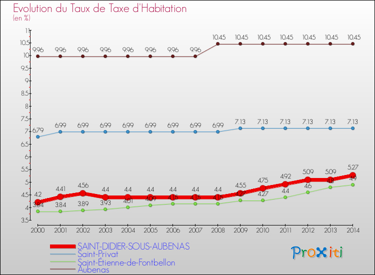 Evolution du taux de la taxe d'habitation pour SAINT-DIDIER-SOUS-AUBENAS et les communes proches de 2000 à 2014 Comparaison des taux de la taxe d'habitation pour SAINT-DIDIER-SOUS-AUBENAS et les communes voisines de 2000 à 2014