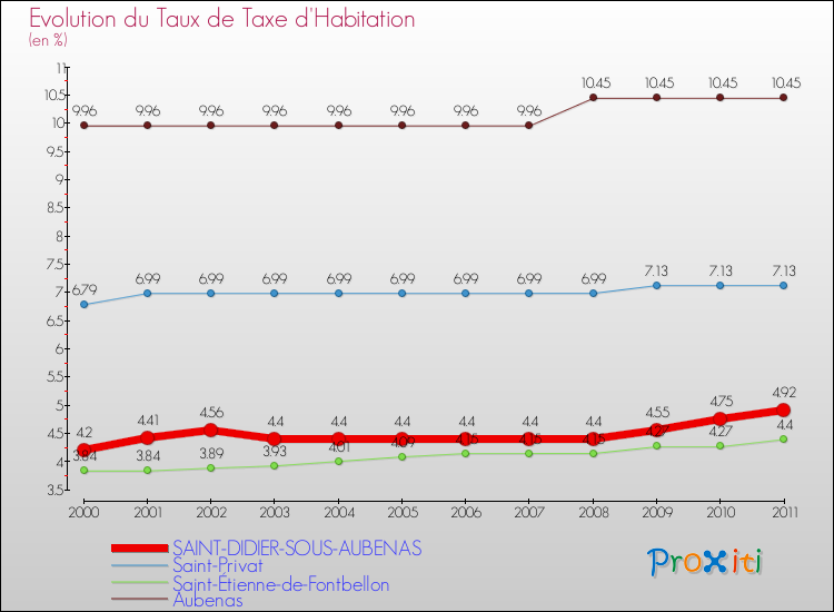 Evolution du taux de la taxe d'habitation pour SAINT-DIDIER-SOUS-AUBENAS et les communes proches Comparaison des taux de la taxe d'habitation pour SAINT-DIDIER-SOUS-AUBENAS et les communes voisines