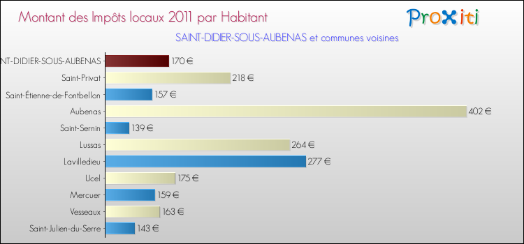 Montant des impôts locaux par Habitant pour SAINT-DIDIER-SOUS-AUBENAS et les communes proches Comparaison des impôts locaux par habitant pour SAINT-DIDIER-SOUS-AUBENAS et les communes voisines